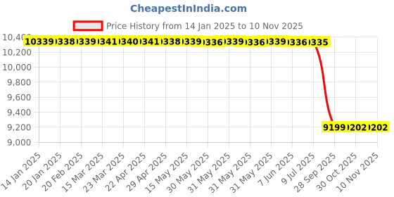 moglix.com Lab Plus Titanium Foil, LP-10744 lab plus Price History Graph from 14 Jan 2025 to 9 Nov 2025