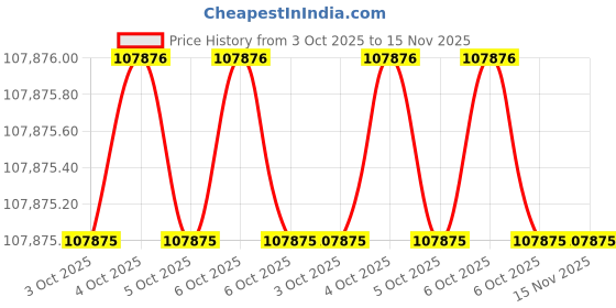 moglix.com Lab Plus Titanium Foil, LP-10747 (Pack of 5) lab plus Price History Graph from 3 Oct 2025 to 15 Nov 2025