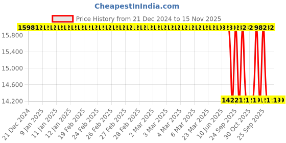 moglix.com Lab Plus Titanium Foil, LP-10748 lab plus Price History Graph from 21 Dec 2024 to 15 Nov 2025