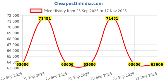moglix.com Lab Plus Titanium Immersion Pipe Heater L-Shaped Type, LP-12307 lab plus Price History Graph from 25 Sep 2025 to 17 Nov 2025