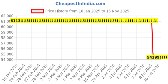 moglix.com Lab Plus Titanium Immersion Pipe Heater L-Shaped Type, LP-12478 lab plus Price History Graph from 18 Jan 2025 to 15 Nov 2025
