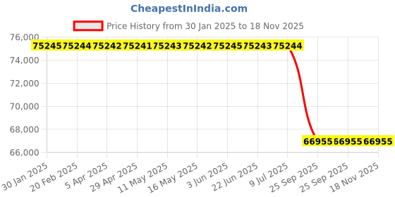 moglix.com Lab Plus Titanium Immersion Pipe Heater Straight Type, LP-12311 lab plus Price History Graph from 30 Jan 2025 to 17 Nov 2025