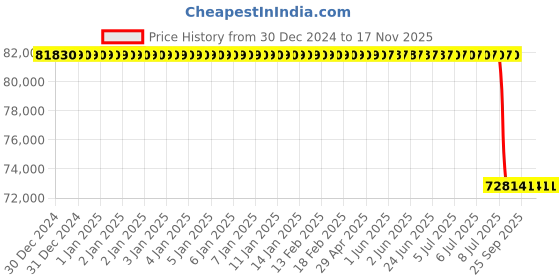moglix.com Lab Plus Titanium Platinum Electrode, LP-5759 lab plus Price History Graph from 30 Dec 2024 to 17 Nov 2025