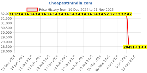 moglix.com Lab Plus TLC Development Tank, LP-13531 lab plus Price History Graph from 19 Dec 2024 to 20 Nov 2025
