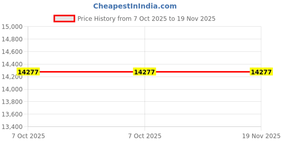 moglix.com Lab Plus Tong 26-41 mm, LP-7216 (Pack of 2) lab plus Price History Graph from 7 Oct 2025 to 19 Nov 2025