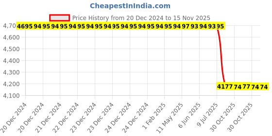 moglix.com Lab Plus Tong 400 mm, LP-7219 lab plus Price History Graph from 20 Dec 2024 to 14 Nov 2025