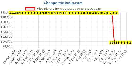 moglix.com Lab Plus Tornado Stirrer High Power AC 100 V 50/60Hz 140VA 5-300 RPM, LP-80 lab plus Price History Graph from 29 Oct 2024 to 1 Dec 2025