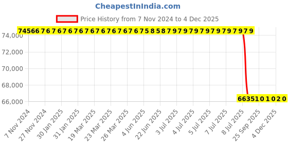moglix.com Lab Plus Tornado Stirrer Standard AC 100 V 50/60Hz 80VA 5-300 RPM, LP-84 lab plus Price History Graph from 7 Nov 2024 to 4 Dec 2025