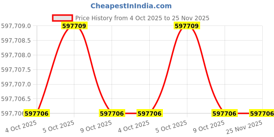 moglix.com Lab Plus Tornado Stirrer Standard AC 100 V 50/60Hz 80VA 50-3000 RPM, LP-269 (Pack of 5) lab plus Price History Graph from 4 Oct 2025 to 24 Nov 2025