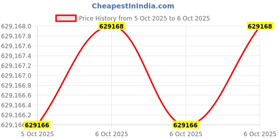 moglix.com Lab Plus Tornado Stirrer with Timer AC 100 V 50/60Hz 80VA 5-300 RPM, LP-81 (Pack of 5) lab plus Price History Graph from 5 Oct 2025 to 6 Oct 2025
