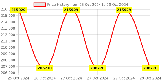 moglix.com Lab Plus Transmitter, LP-404 (Pack of 5) lab plus Price History Graph from 25 Oct 2024 to 29 Oct 2024