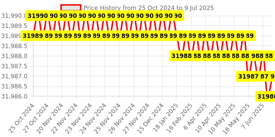 moglix.com Lab Plus Transmitter, LP-426 lab plus Price History Graph from 25 Oct 2024 to 9 Jul 2025