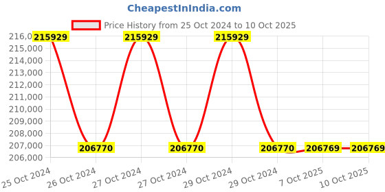 moglix.com Lab Plus Transmitter, LP-426 (Pack of 5) lab plus Price History Graph from 25 Oct 2024 to 7 Oct 2025