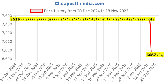 moglix.com Lab Plus Transparency Meter, LP-7729 lab plus Price History Graph from 20 Dec 2024 to 13 Nov 2025