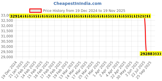 moglix.com Lab Plus Transparent Quartz Ball, LP-10647 lab plus Price History Graph from 19 Dec 2024 to 19 Nov 2025