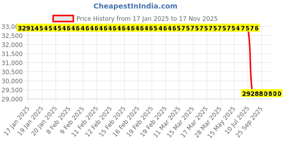 moglix.com Lab Plus Transparent Quartz Ball, LP-10648 lab plus Price History Graph from 17 Jan 2025 to 16 Nov 2025