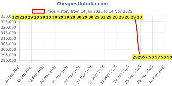 moglix.com Lab Plus Transparent Quartz Ball, LP-10652 lab plus Price History Graph from 14 Jan 2025 to 14 Nov 2025