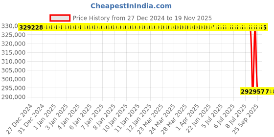 moglix.com Lab Plus Transparent Quartz Ball, LP-10653 lab plus Price History Graph from 27 Dec 2024 to 18 Nov 2025