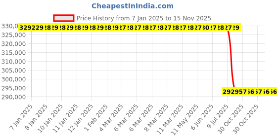 moglix.com Lab Plus Transparent Quartz Ball, LP-10657 lab plus Price History Graph from 7 Jan 2025 to 15 Nov 2025