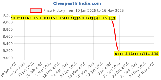 moglix.com Lab Plus Trap Ball for Rotary Evaporator, LP-13382 lab plus Price History Graph from 19 Jan 2025 to 15 Nov 2025