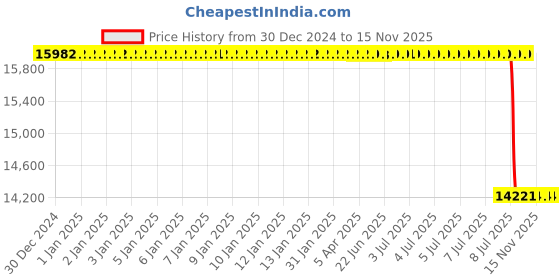 moglix.com Lab Plus Trap Ball for Rotary TR Series, LP-10683 lab plus Price History Graph from 30 Dec 2024 to 15 Nov 2025