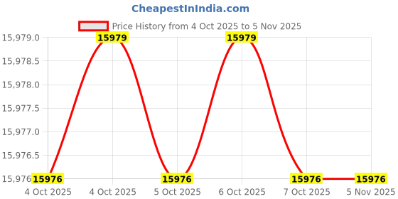 moglix.com Lab Plus Trap Ball for Sample Recovery Type Evaporator 100mm Borosilicate Glass-1, LP-1923 (Pack of 2) lab plus Price History Graph from 4 Oct 2025 to 5 Nov 2025