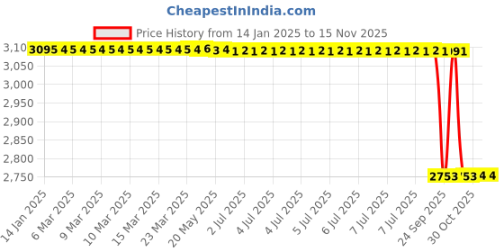 moglix.com Lab Plus Triangle Tip Diamond Bit, LP-10555 lab plus Price History Graph from 14 Jan 2025 to 14 Nov 2025