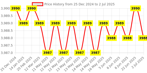 moglix.com Lab Plus Triangular Flask with Ground-In Stopper 100 ml, LP-1928 lab plus Price History Graph from 25 Dec 2024 to 2 Jul 2025