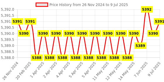 moglix.com Lab Plus Triangular Flask with Ground-In Stopper 300 ml, LP-1925 lab plus Price History Graph from 26 Nov 2024 to 9 Jul 2025