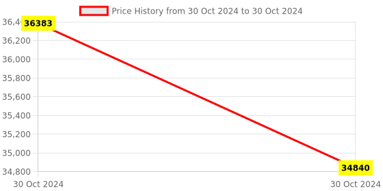 moglix.com Lab Plus Triangular Flask with Ground-In Stopper 300 ml, LP-1925 (Pack of 5) lab plus Price History Graph from 30 Oct 2024 to 30 Oct 2024
