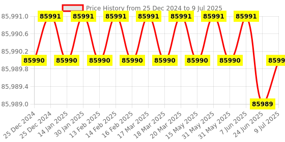 moglix.com Lab Plus Triple Flask, LP-4726 lab plus Price History Graph from 25 Dec 2024 to 9 Jul 2025