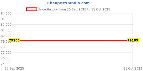 moglix.com Lab Plus Triple Flask, LP-4727 lab plus Price History Graph from 25 Sep 2025 to 10 Oct 2025