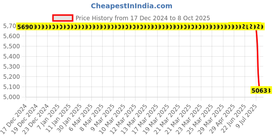 moglix.com Lab Plus Tripod Stand, LP-6971 lab plus Price History Graph from 17 Dec 2024 to 8 Oct 2025