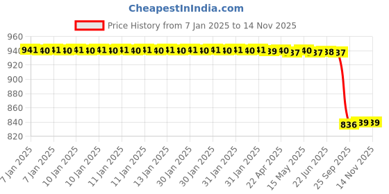 moglix.com Lab Plus TS Flat Plug for Volume Meter, LP-9096 lab plus Price History Graph from 7 Jan 2025 to 13 Nov 2025