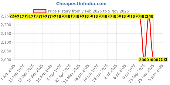 moglix.com Lab Plus Tube Holder, LP-56 lab plus Price History Graph from 7 Feb 2025 to 5 Nov 2025