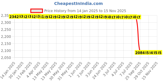 moglix.com Lab Plus Tube Holder, LP-57 lab plus Price History Graph from 14 Jan 2025 to 13 Nov 2025