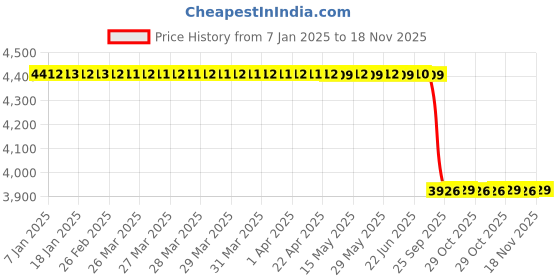 moglix.com Lab Plus Tube Joint, LP-3180 lab plus Price History Graph from 7 Jan 2025 to 18 Nov 2025