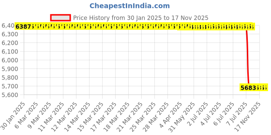moglix.com Lab Plus Tubing Pump Tube Cartridge 0.5 to 100ml Flow Rate, LP-7277 lab plus Price History Graph from 30 Jan 2025 to 17 Nov 2025