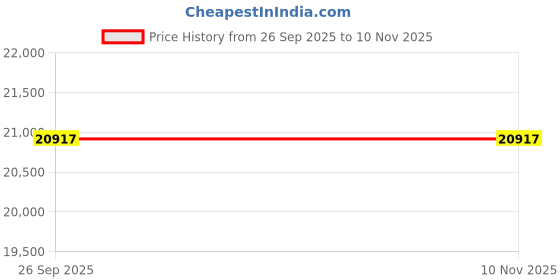 moglix.com Lab Plus Tungsten Ball, LP-11207 (Pack of 100) lab plus Price History Graph from 26 Sep 2025 to 9 Nov 2025