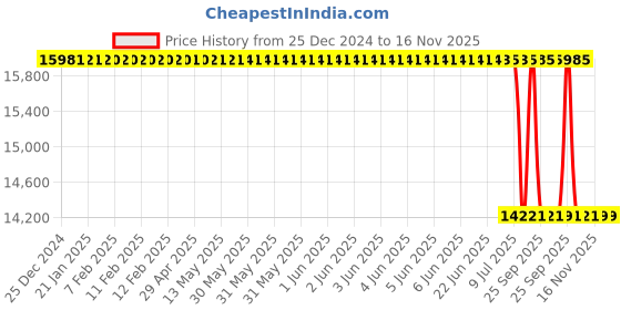 moglix.com Lab Plus Tungsten Carbide Ball, LP-11210 (Pack of 100) lab plus Price History Graph from 25 Dec 2024 to 16 Nov 2025