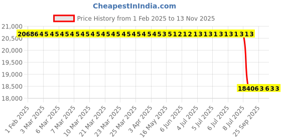 moglix.com Lab Plus Tungsten Carbide Ball, LP-11213 (Pack of 50) lab plus Price History Graph from 1 Feb 2025 to 13 Nov 2025