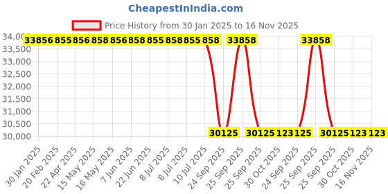 moglix.com Lab Plus Twin Cond Meter Two Laqua Twin Waterproof Type, LP-9110 lab plus Price History Graph from 30 Jan 2025 to 15 Nov 2025