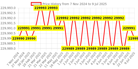 moglix.com Lab Plus Twist Mixer with Pre-Shipment Inspection Certificate, LP-51 lab plus Price History Graph from 7 Nov 2024 to 9 Jul 2025
