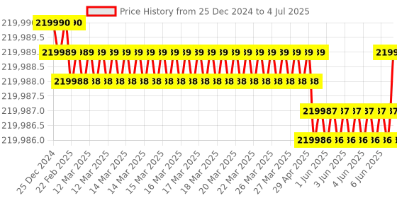 moglix.com Lab Plus Twist Nutating Mixer, LP-13280 lab plus Price History Graph from 25 Dec 2024 to 4 Jul 2025
