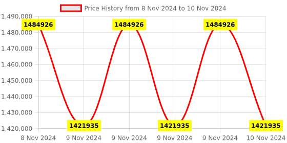 moglix.com Lab Plus Twist Nutating Mixer, LP-13280 (Pack of 5) lab plus Price History Graph from 8 Nov 2024 to 10 Nov 2024