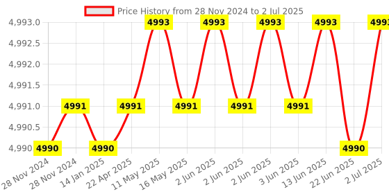 moglix.com Lab Plus Two Neck Flask 100ml Borosilicate Glass-1, LP-1931 lab plus Price History Graph from 28 Nov 2024 to 2 Jul 2025
