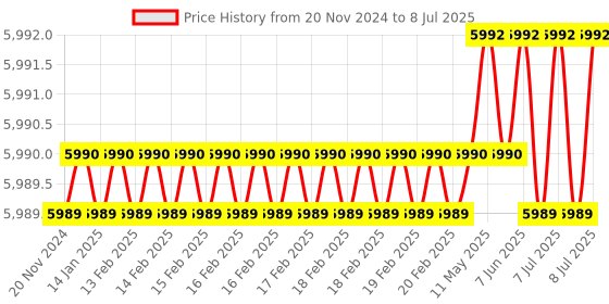 moglix.com Lab Plus Two Neck Flask 250ml Borosilicate Glass-1, LP-1930 lab plus Price History Graph from 20 Nov 2024 to 8 Jul 2025