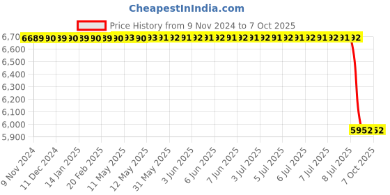 moglix.com Lab Plus Two Neck Flask 500ml Borosilicate Glass-1, LP-1934 lab plus Price History Graph from 9 Nov 2024 to 6 Oct 2025
