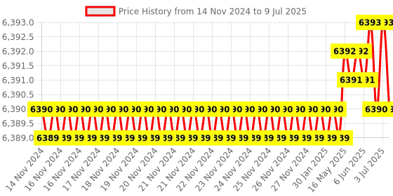 moglix.com Lab Plus Two-Neck Pear-Shaped Flask 10 ml, LP-1945 lab plus Price History Graph from 14 Nov 2024 to 9 Jul 2025