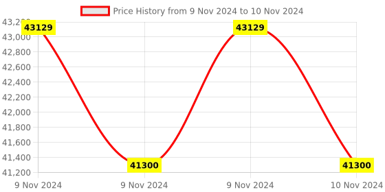 moglix.com Lab Plus Two-Neck Pear-Shaped Flask 10 ml, LP-1945 (Pack of 5) lab plus Price History Graph from 9 Nov 2024 to 10 Nov 2024